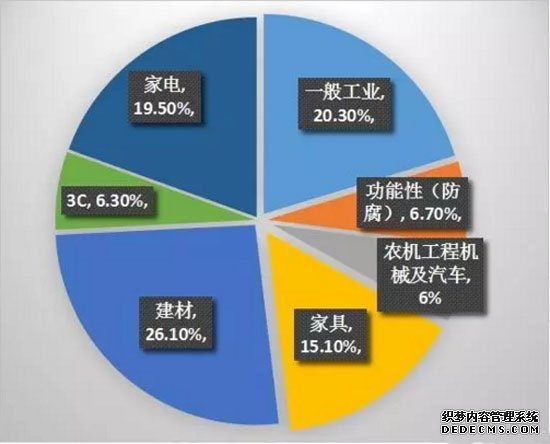 粉末涂料在2016年經(jīng)歷了什么